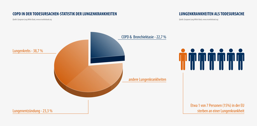 diagramm lungenkrankheiten